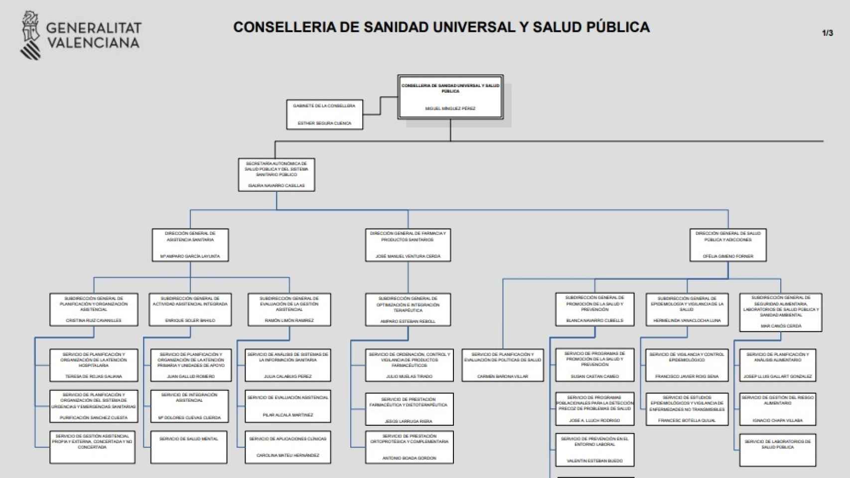 Organigrama de la Conselleria de Sanidad de la Generalitat Valenciana.