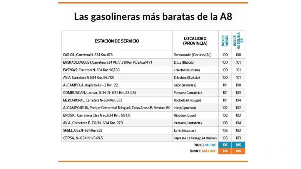 Gasolineras más baratas A8.