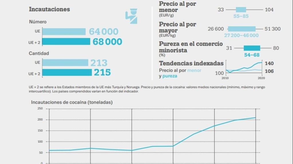 Datos de la UE sobre la cocaína.