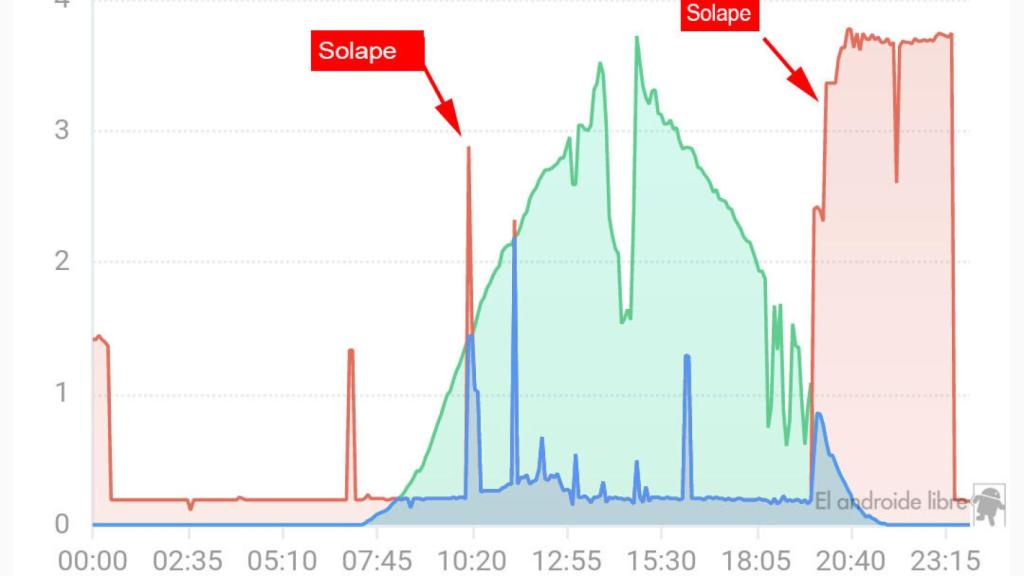 Solape