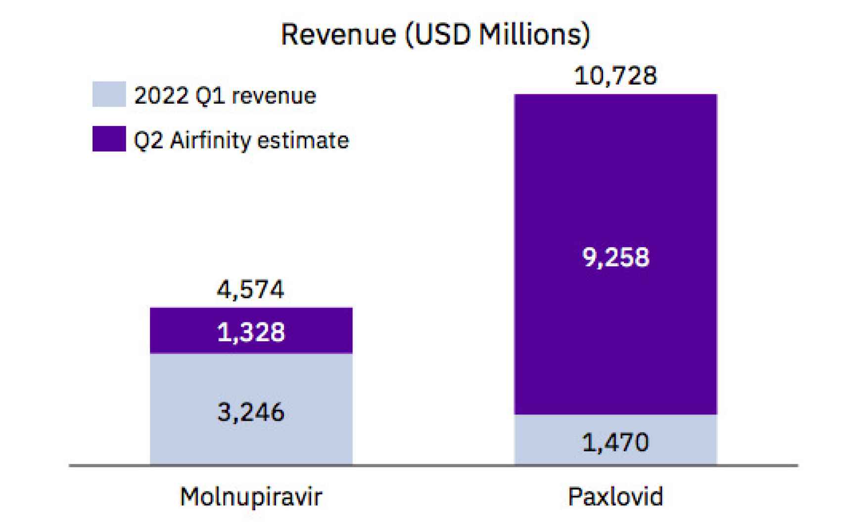 Previsiones de ventas de los antivirales de Pfizer y MSD.