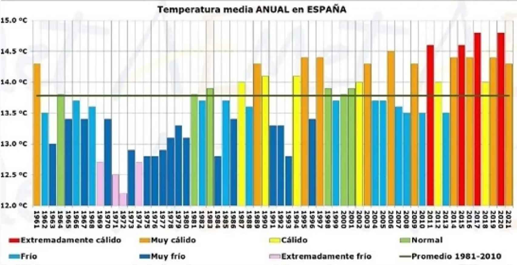 Serie de temperaturas medias anuales y carácter térmico en España desde 1961.