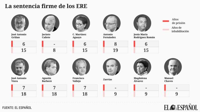 Principales condenados por la sentencia del Tribunal Supremo por el caso de los ERE.