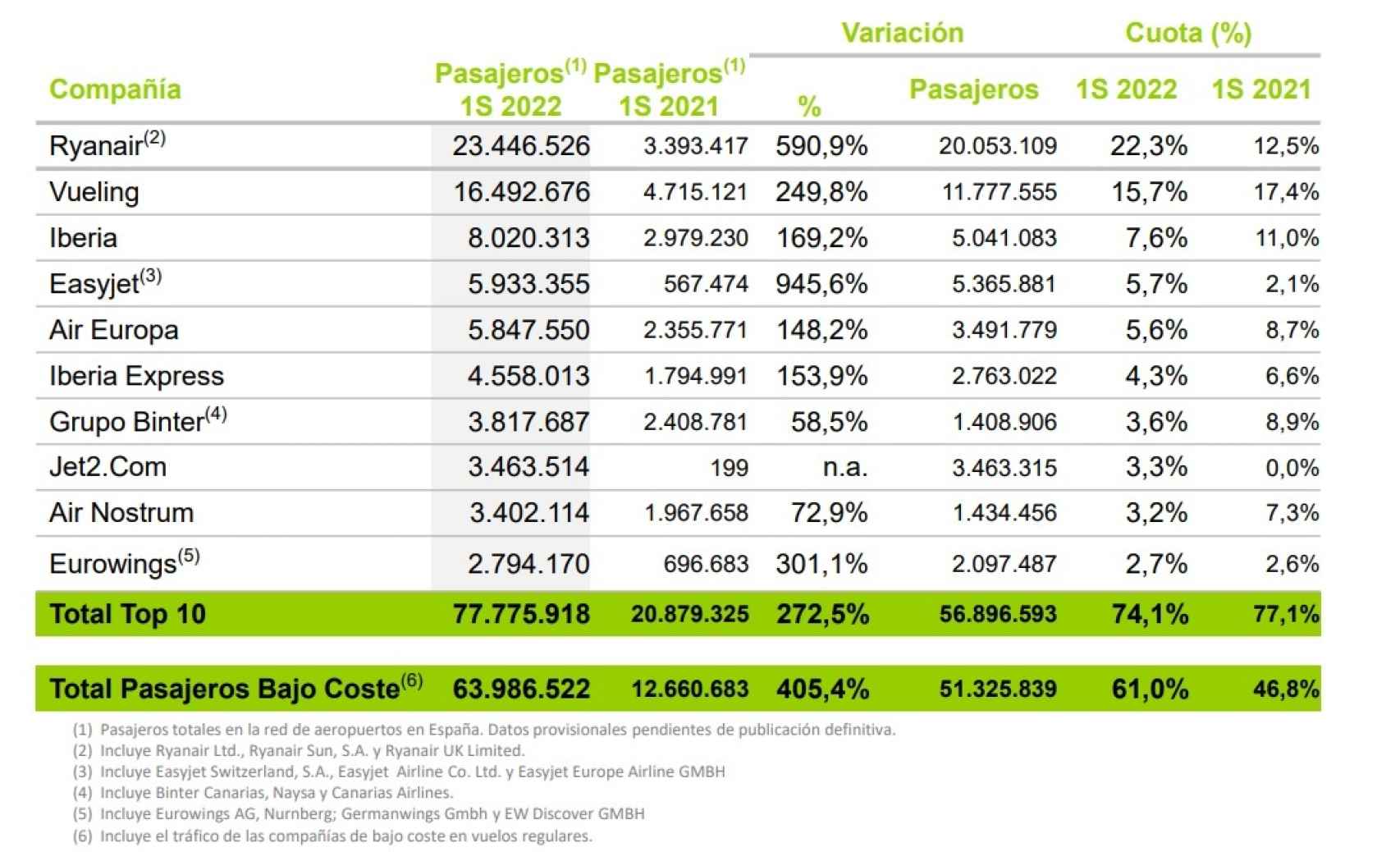 Ranking de tráfico por aerolíneas en el primer semestre en España. Fuente: Aena.