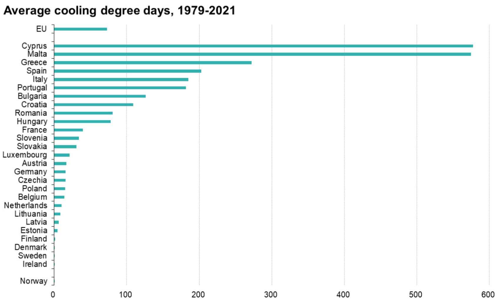 Media de días con necesidad de refrigeración de 1979 a 2021.
