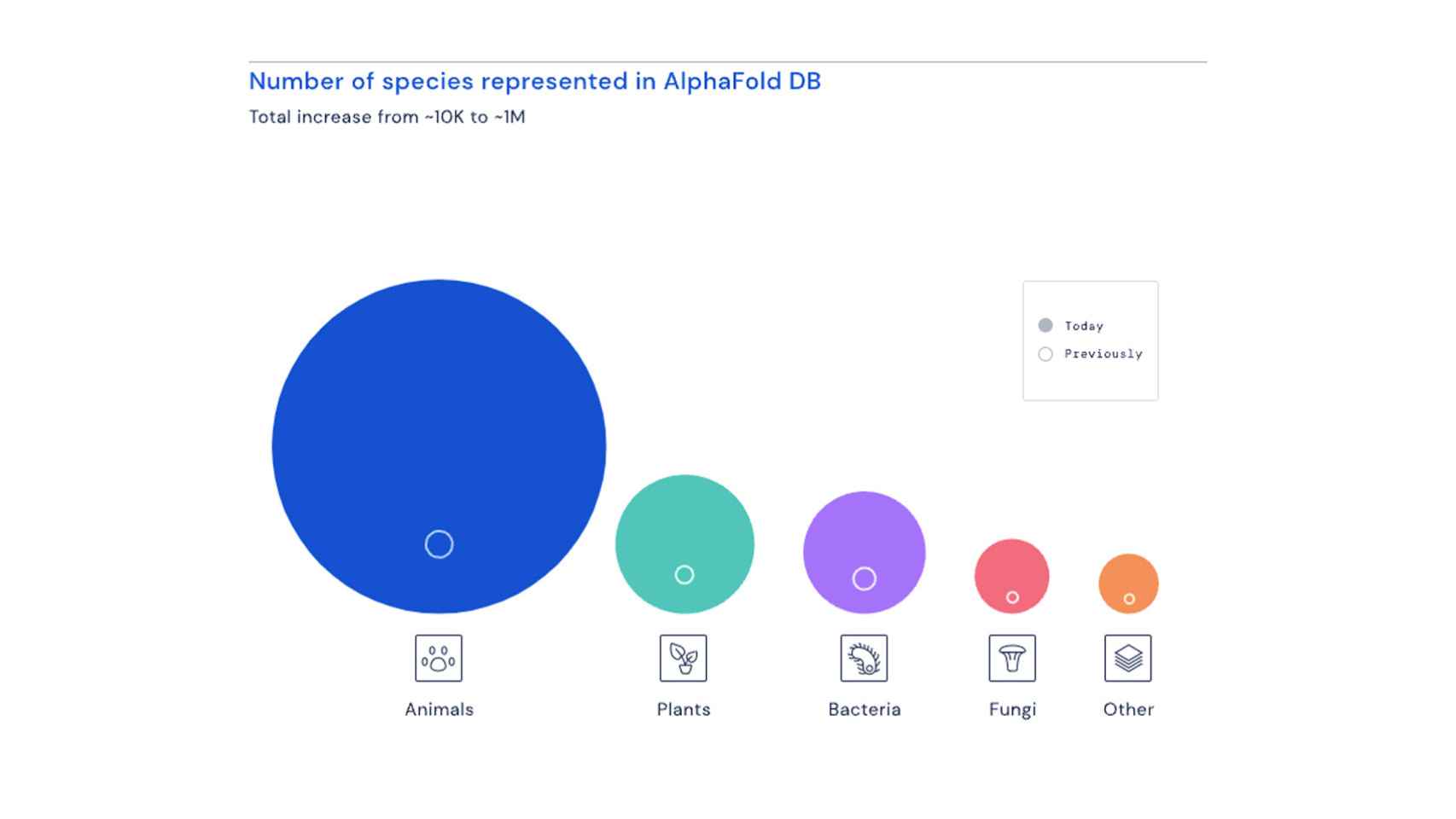 Especies representadas en la base de datos AlphaFold DB