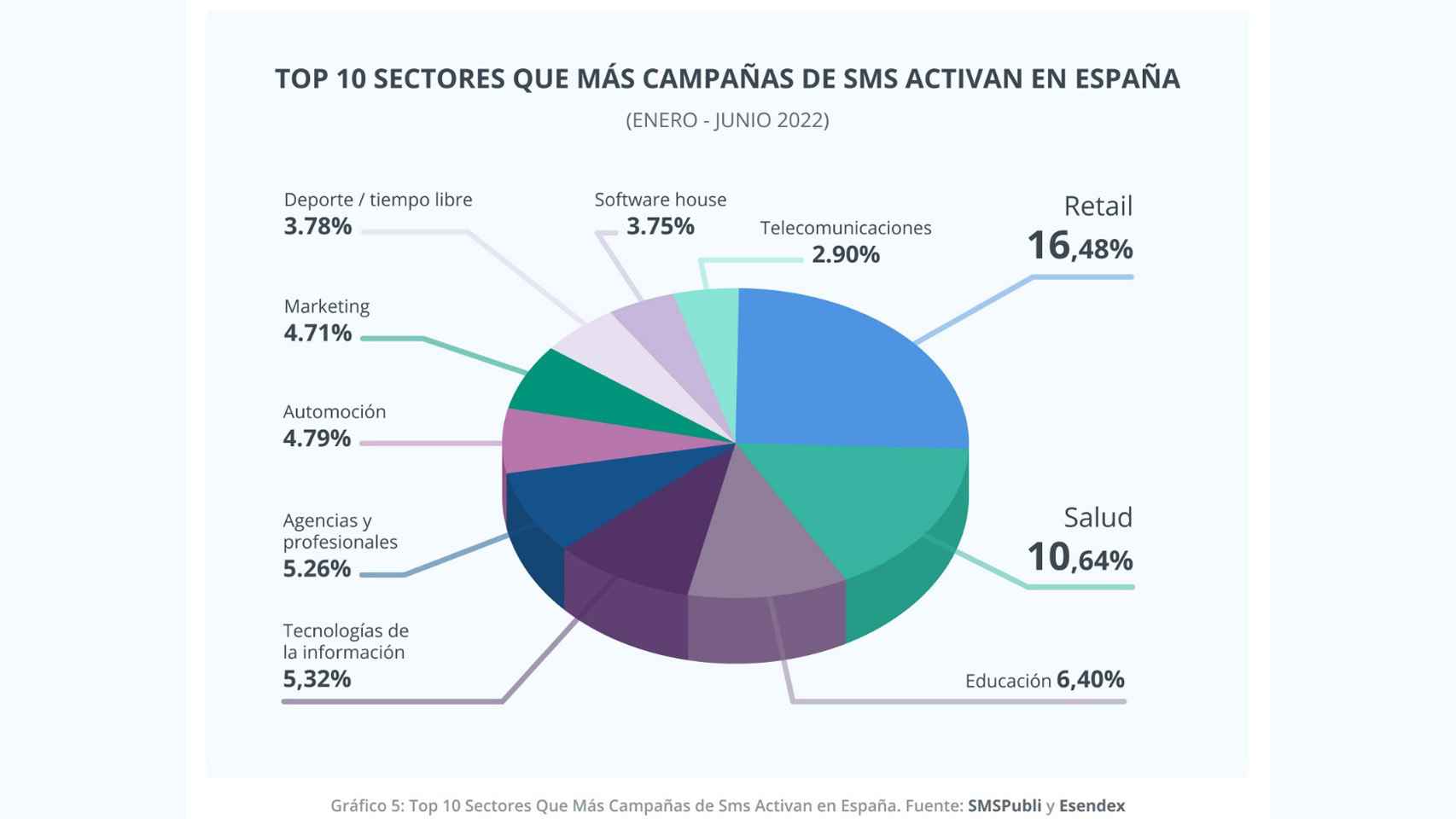 Sectores que más campañas activaron de SMS.
