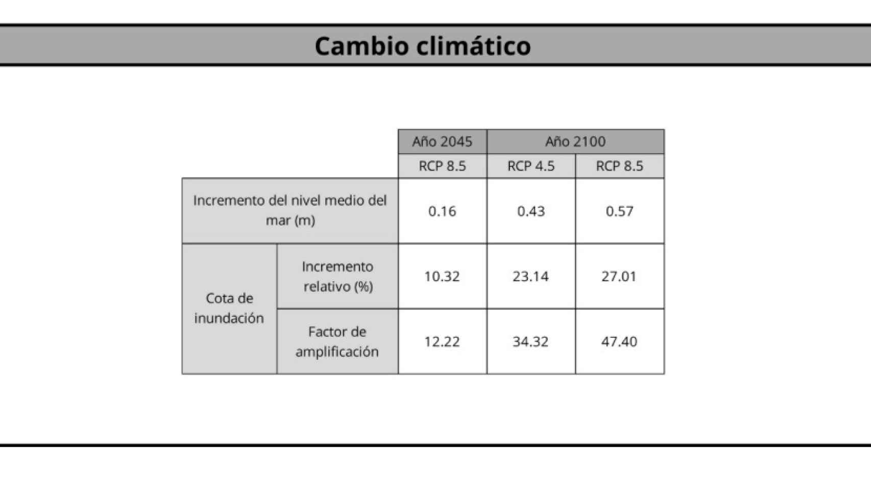 Prospección sobre Cambio Climático en la provincia de Alicante.