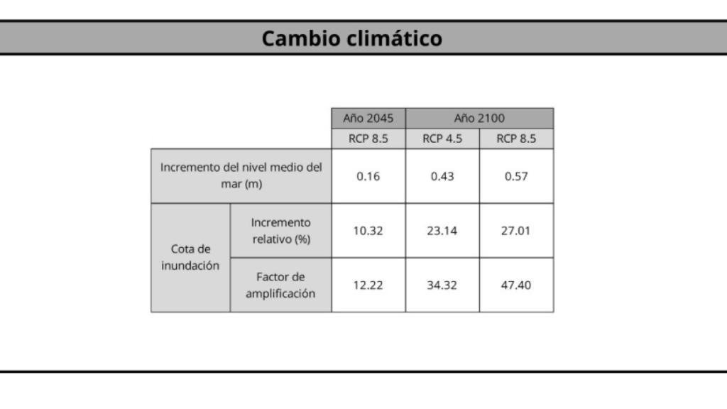 Prospección sobre Cambio Climático en la provincia de Alicante.