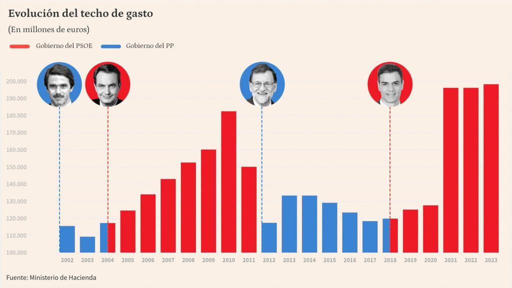 Evolución del techo de gasto.