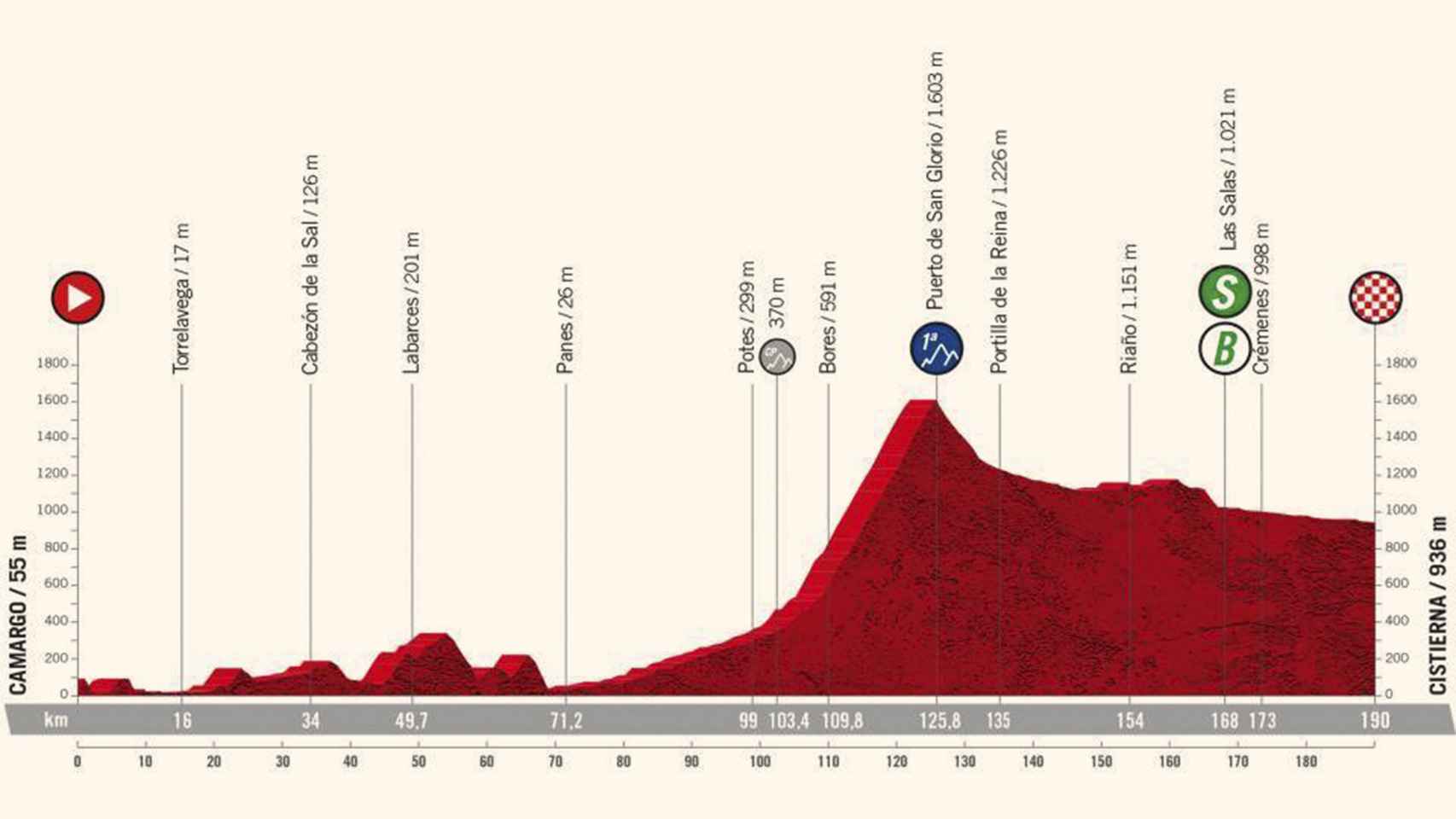 La Vuelta 2022 - Etapa 7 - Camargo > Cistierna