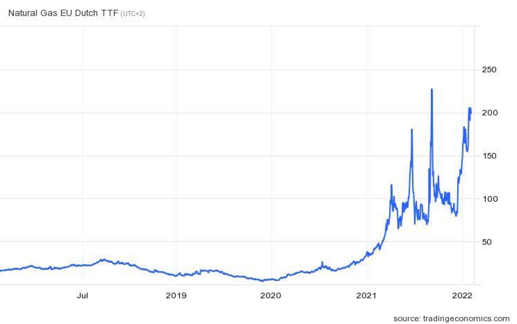 Evolución del precio del gas en el TTF holandés en los últimos cinco años