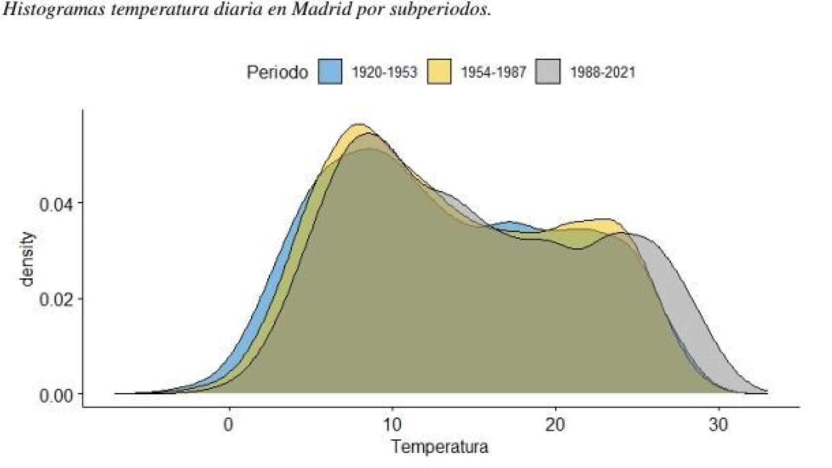 Histograma de las temperaturas en Madrid desde 1920.