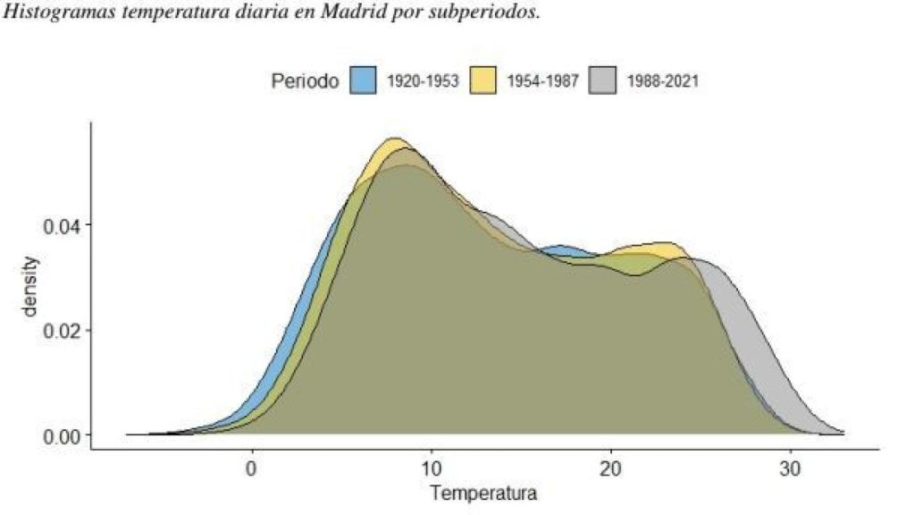 Histograma de las temperaturas en Madrid desde 1920.