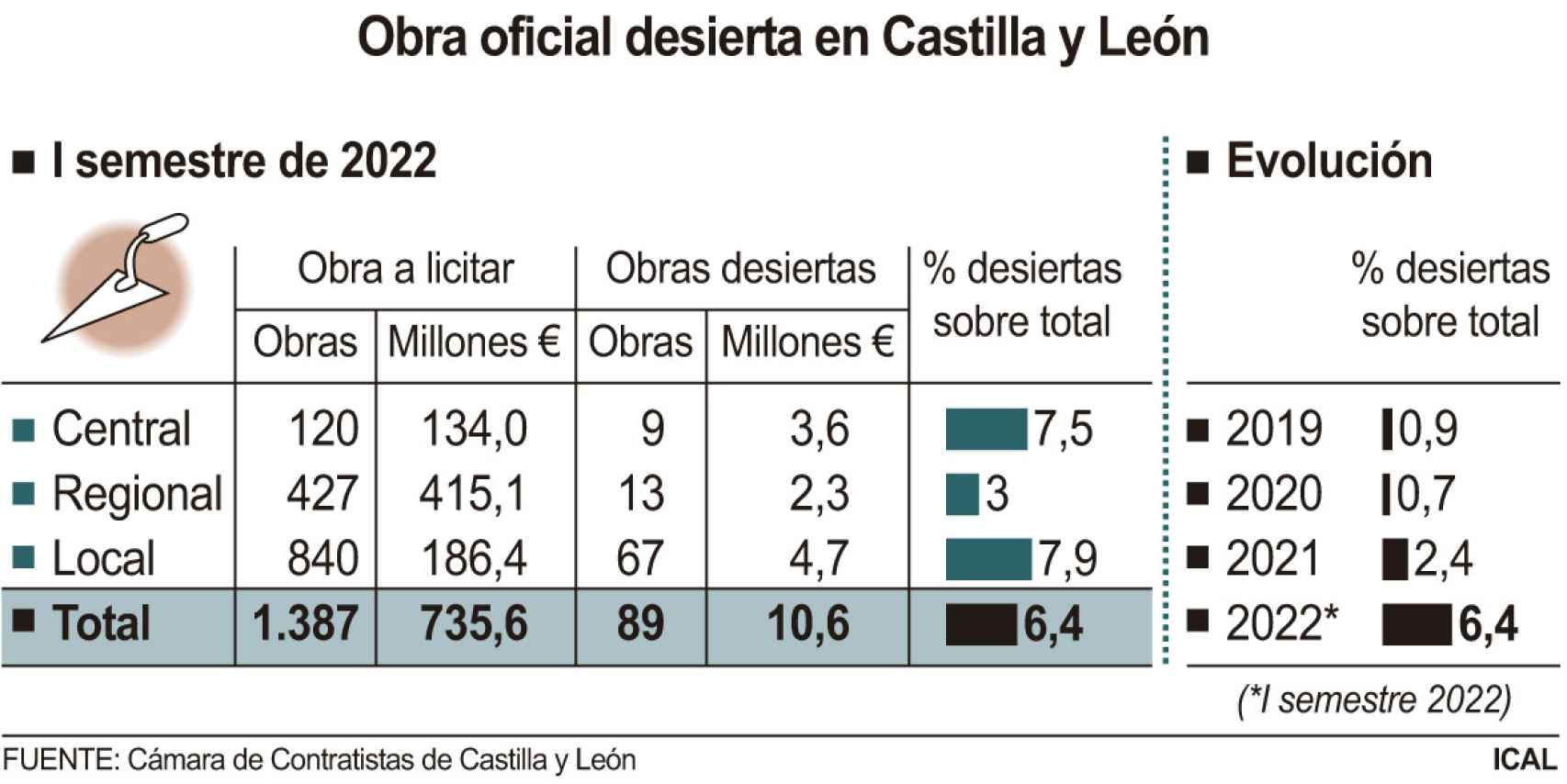 Obra oficial desierta en Castilla y León
