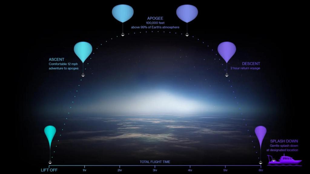 Viaje espacial de Space Perspective