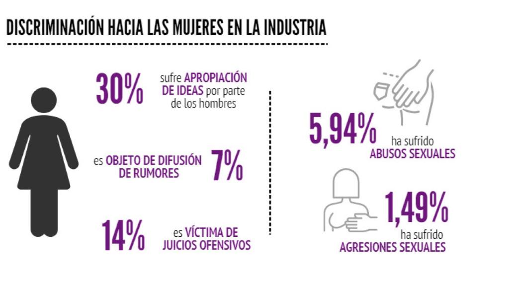 Discriminación hacia las mujeres de la industria en 2020