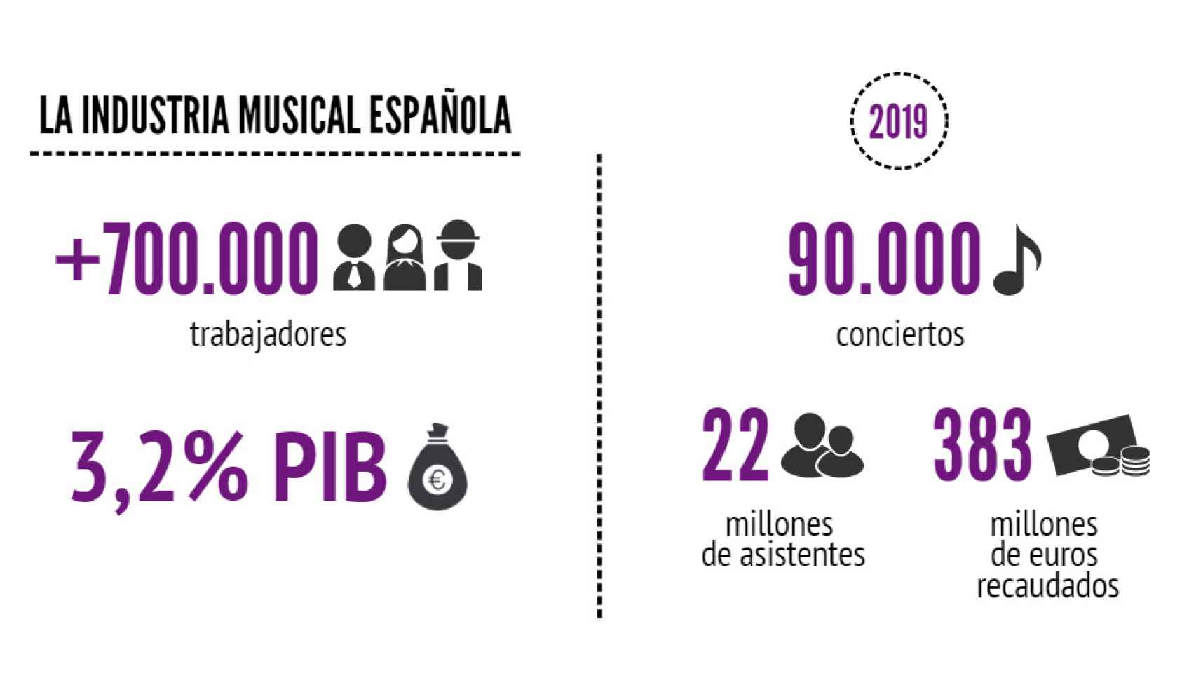 La industria musical española, en cifras