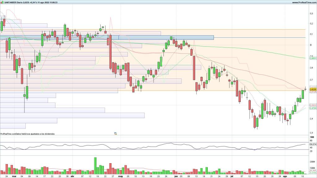 Evolución de las acciones del Banco Santander