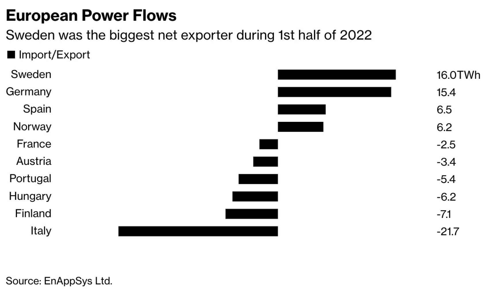 Exportaciones de electricidad en la UE en la primera mitad de 2022