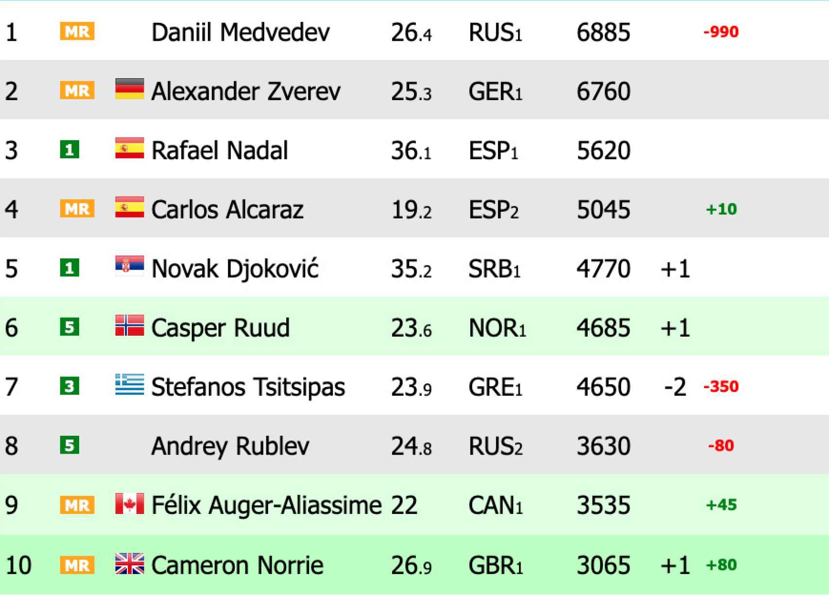 Ranking ATP desde el lunes (en verde, jugadores que siguen compitiendo en Montreal)