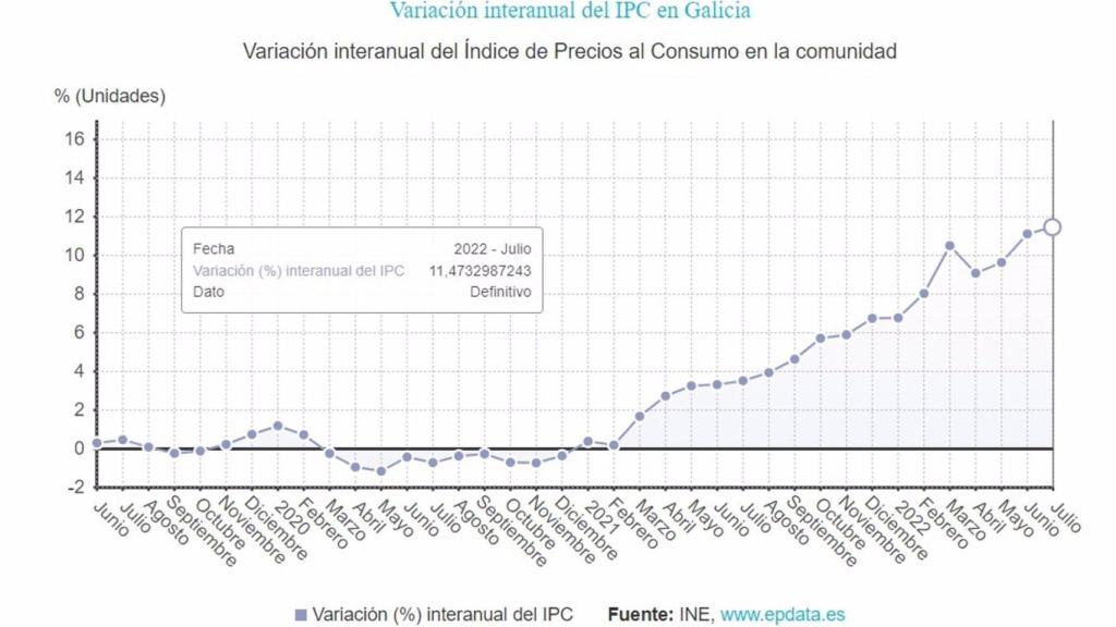 IPC de Galicia.