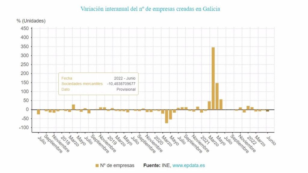 Caída de creación de empresas en Galicia en junio.