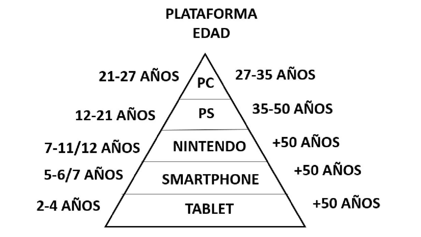 La pirámide de la Edad vs. Plataforma