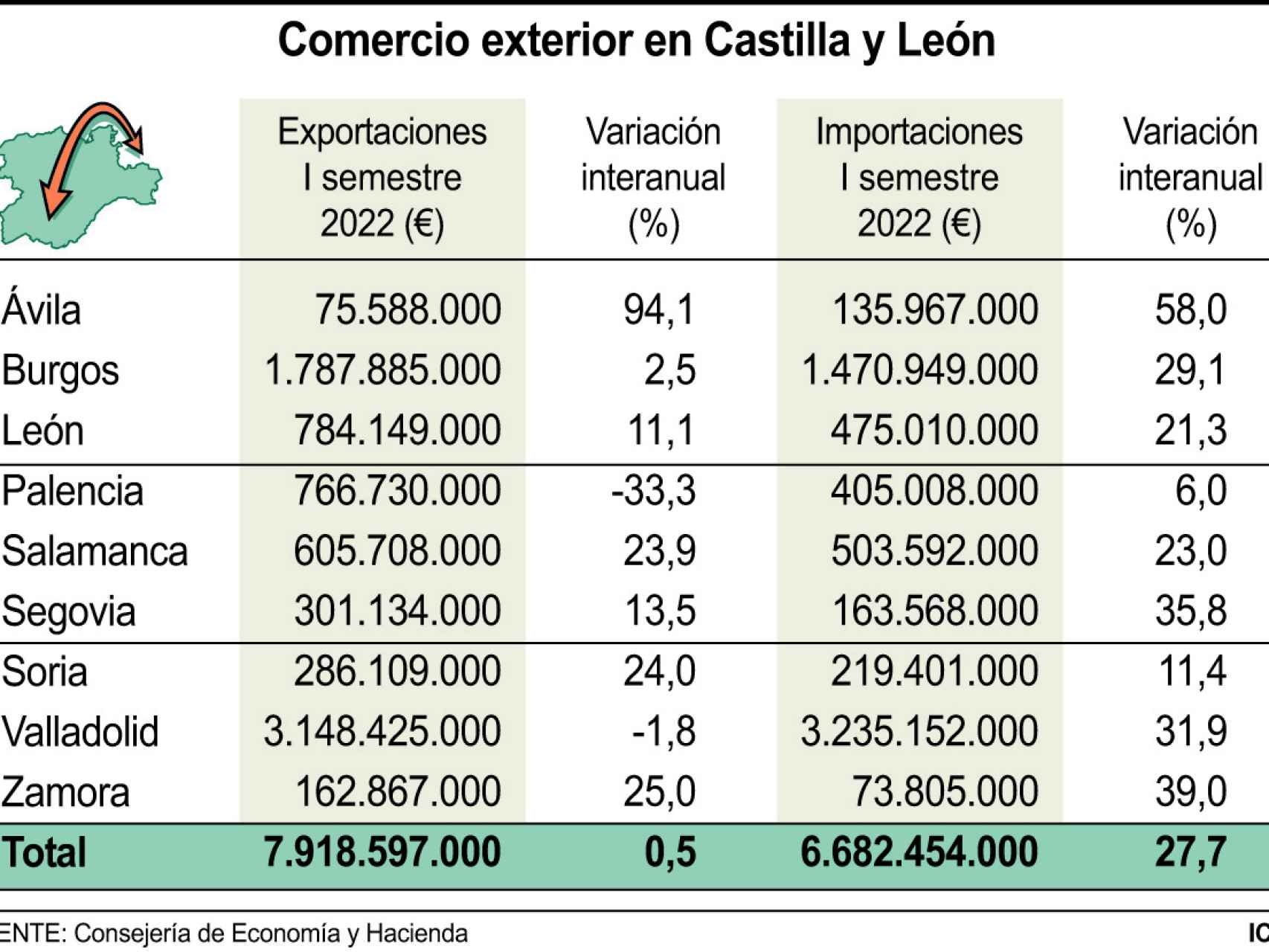 Comercio exterior de Castilla y León.