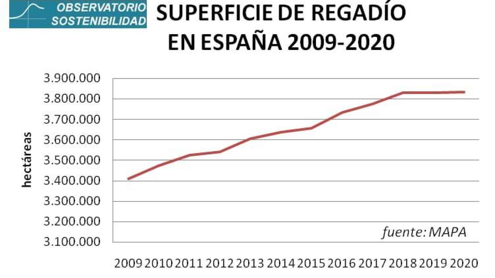 Superficies de regadío en España