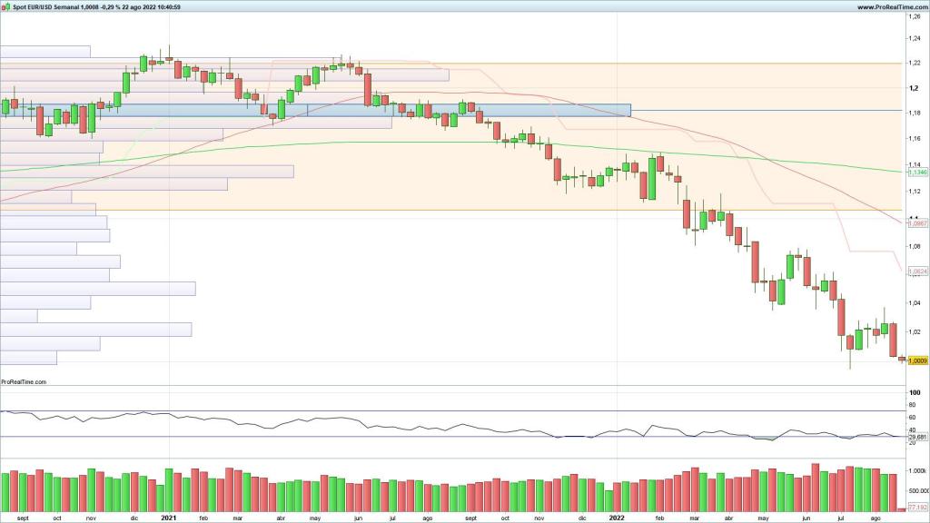 Evolución del par EURUSD en velas semanales