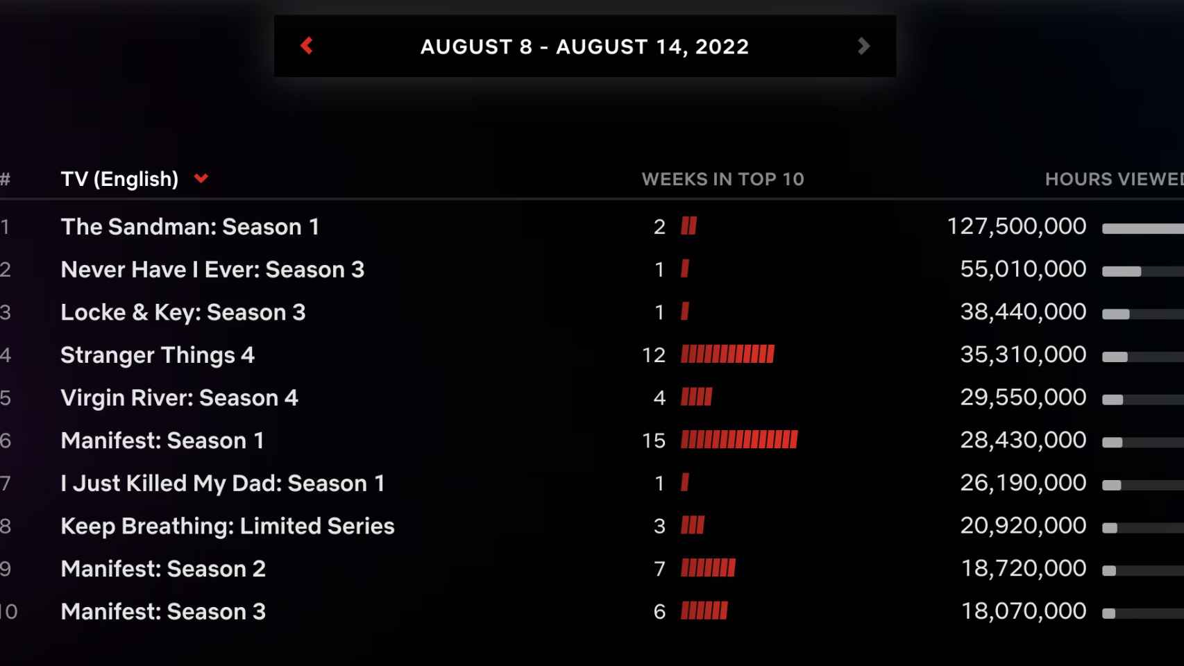 'Sandman' continúa siendo lo más visto de la semana.