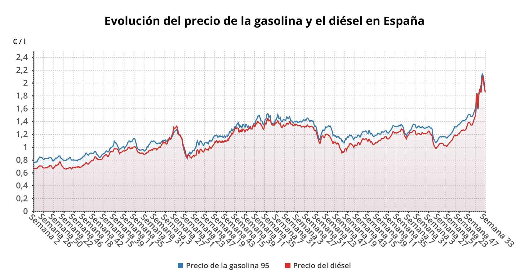 Precio de la gasolina y el diésel a 11 de agosto de 2022