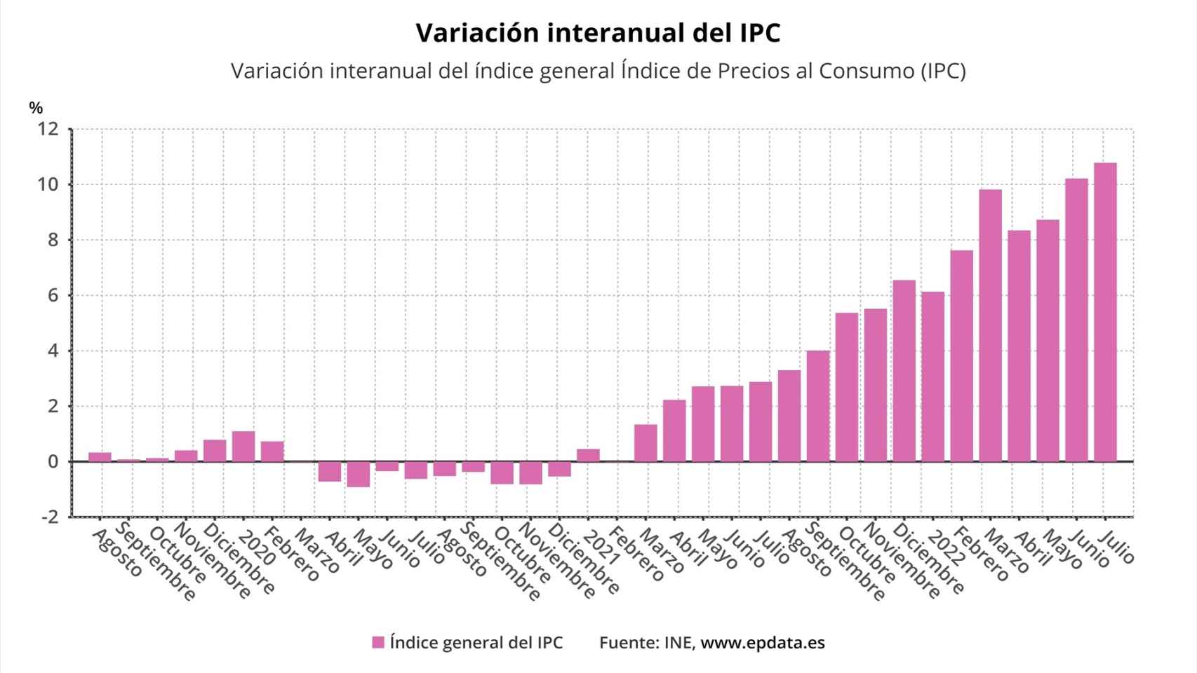 El INE confirma la subida del IPC al 10,8% en julio, su nivel más alto desde 1984