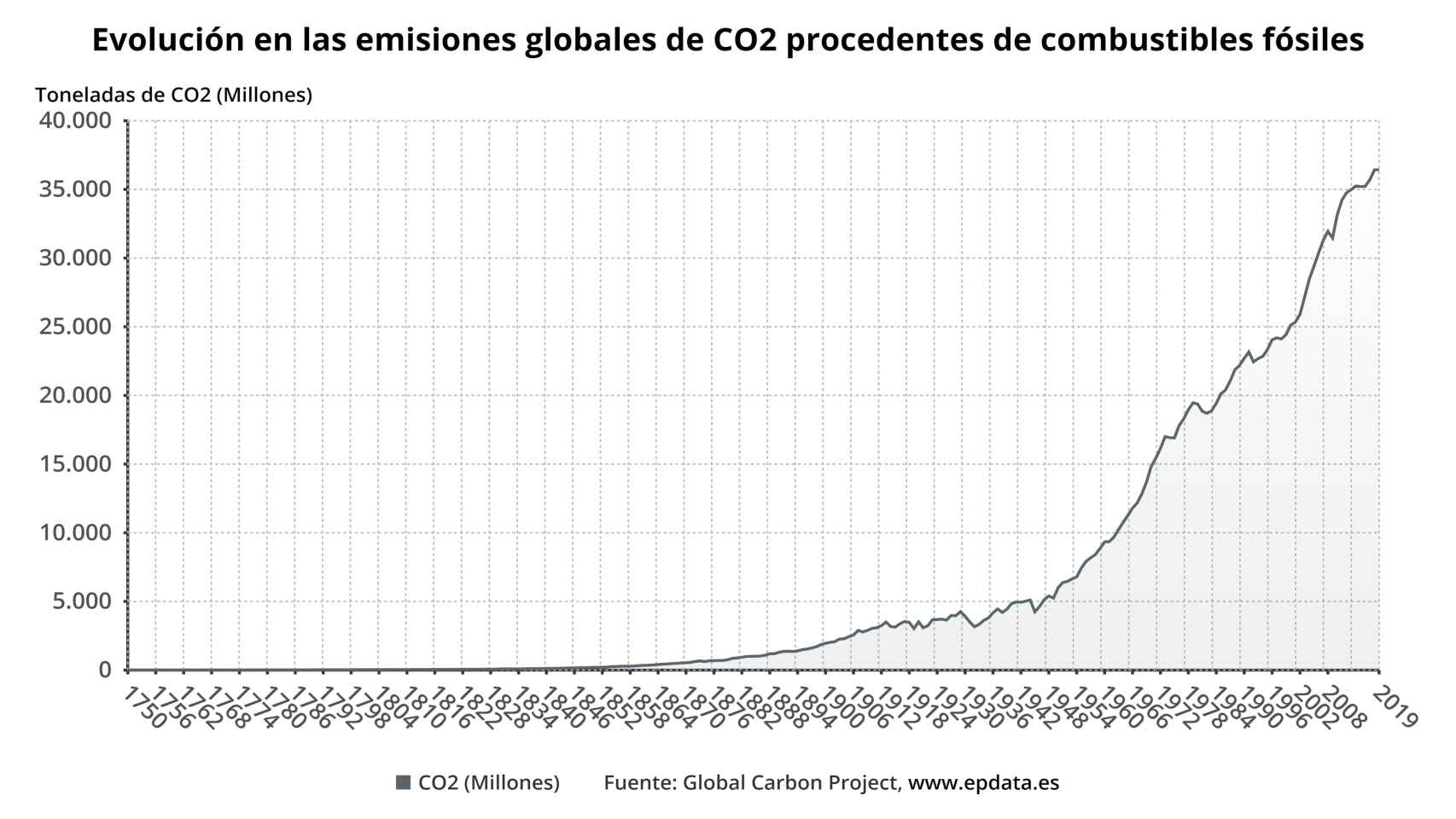 Medición histórica de las emisiones de CO2 hasta 2019