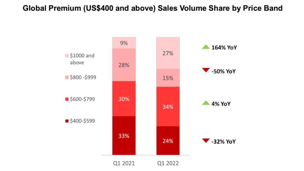 Ventas de smartphones en el primer trimestre de 2022