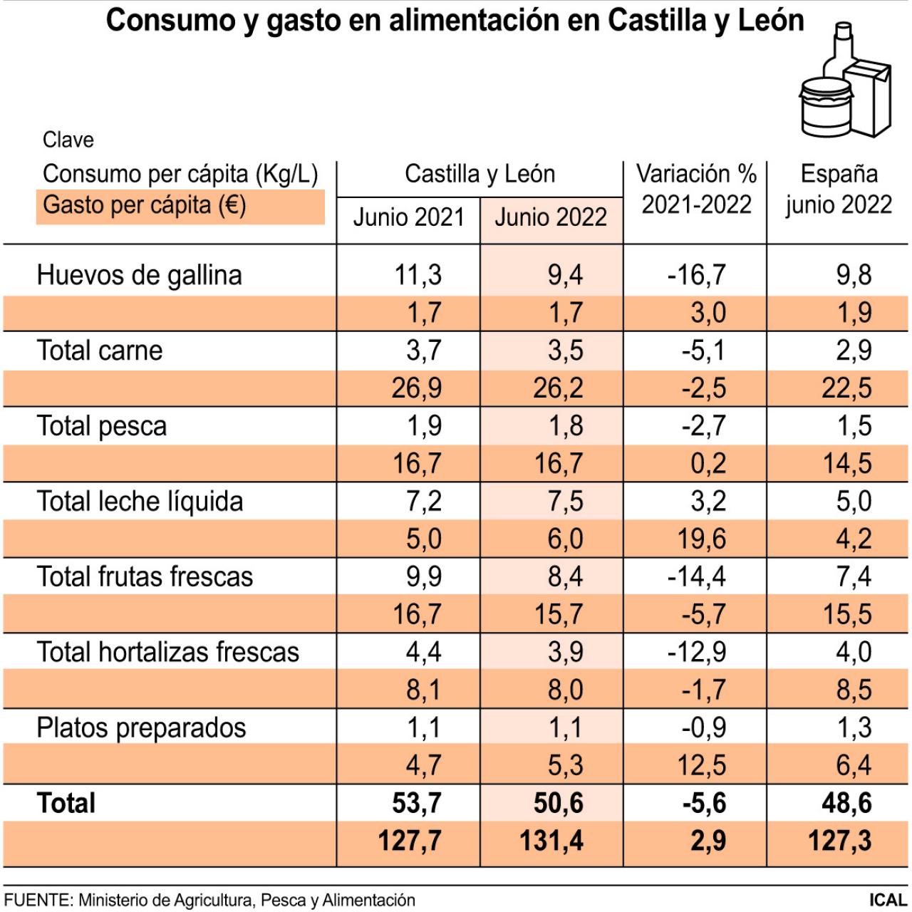 Consumo y gasto en alimentación en Castilla y León.