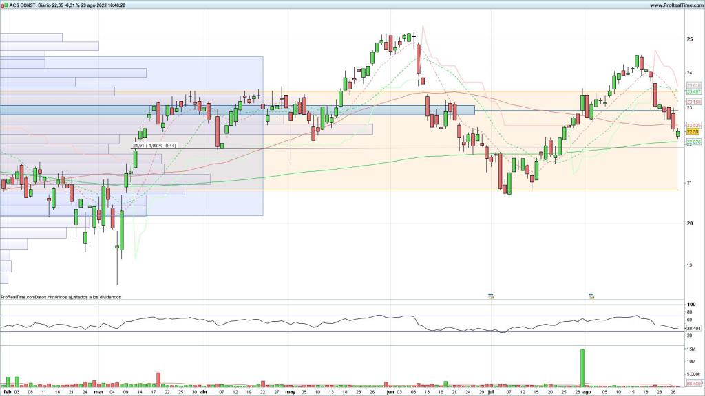 Evolución de las acciones de ACS