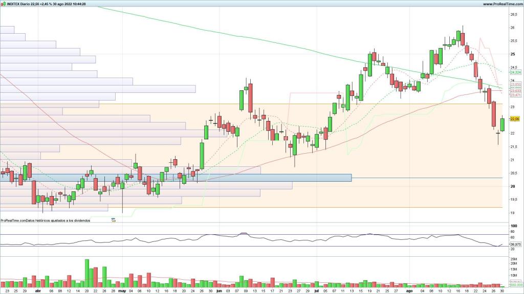 Evolución de las acciones de Inditex