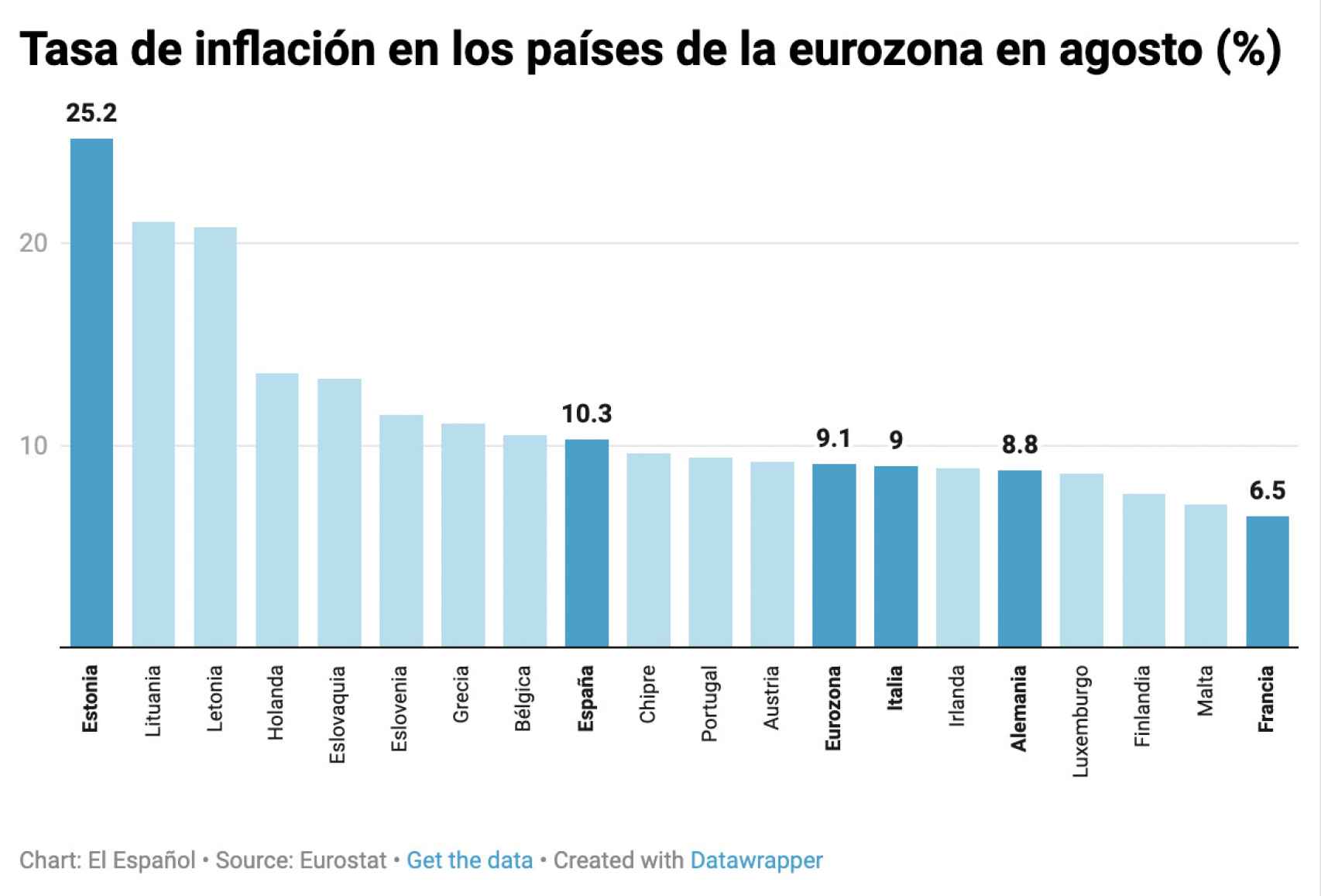 Tasa de inflación en los países de la eurozona en agosto