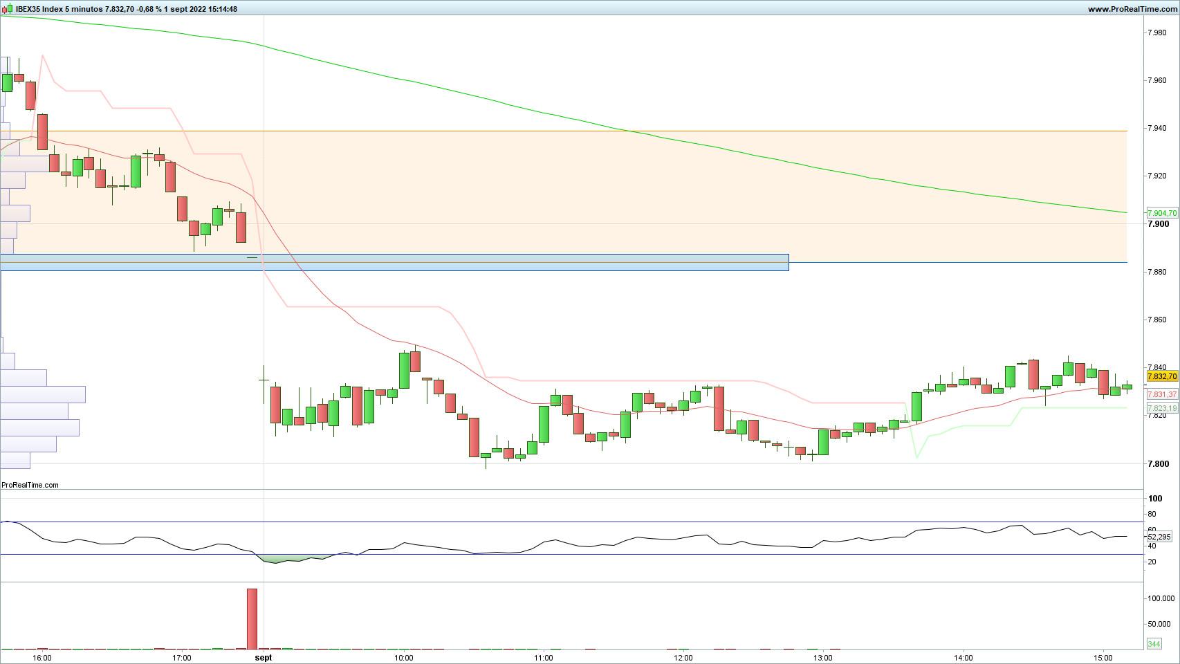 Ibex 35, La Bolsa En Directo Hoy | El Ibex 35 Cae Un 1,02% Pero Salva ...