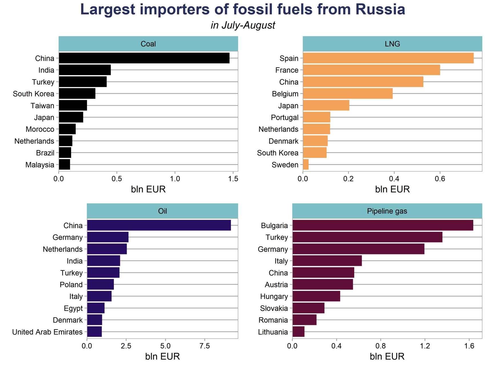 Ranking de los mayores importadores de GNL ruso en julio y agosto