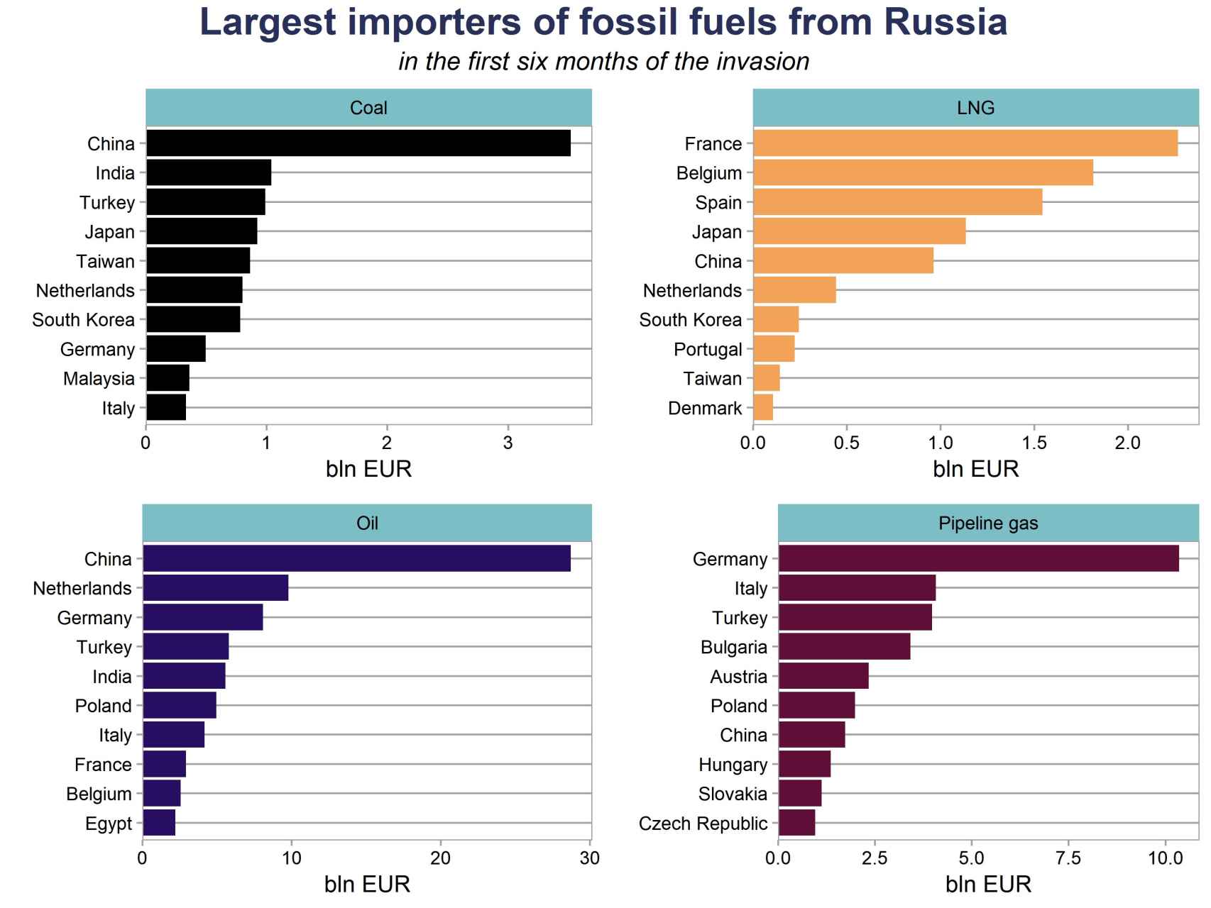 Ranking de los mayores importadores de GNL ruso en seis meses
