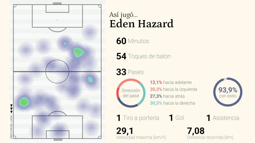 Las estadísticas de Eden Hazard en el partido ante el Celtic.