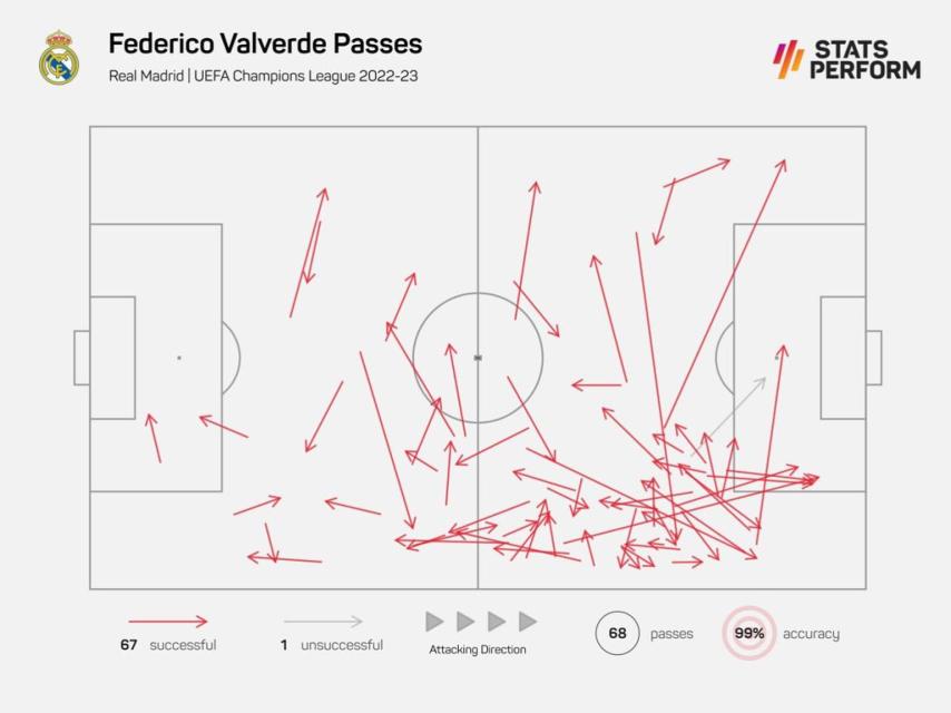 Mapa de los pases de Fede Valverde ante el Celtic