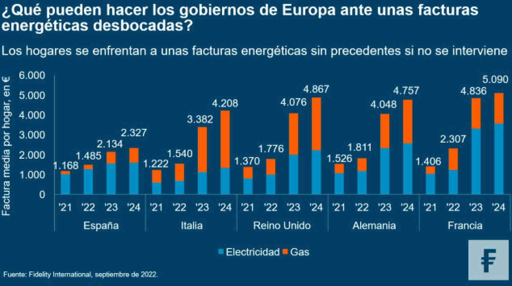 Previsiones de la factura energética en las principales economías europeas.