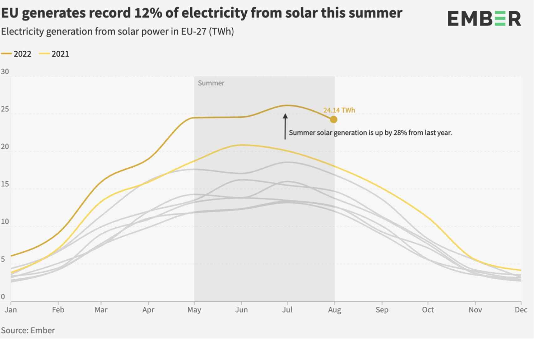 Generación solar este verano en la UE