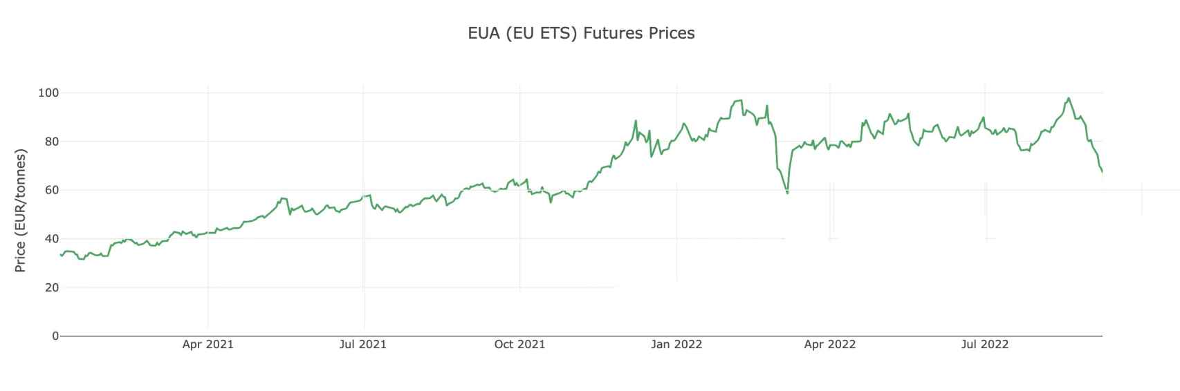 Evolución de los precios del ETS EU