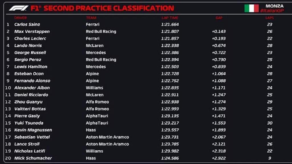 Cuadro de tiempos tras la primera jornada de libres en Monza