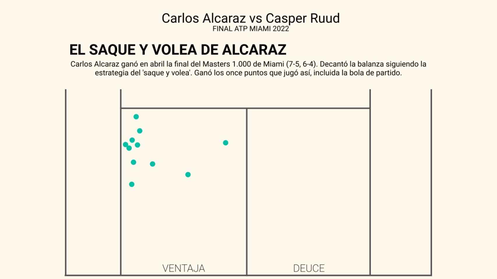 La estrategia ganadora de Carlos Alcaraz ante Casper Ruud en la final de Miami